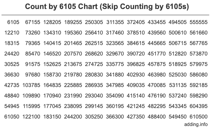 Skip Counting by 6105 Count by 6105 chart