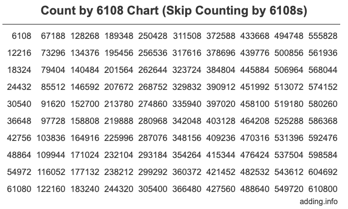 Count by 6108 chart