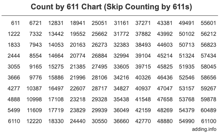 Skip Counting by 611 Count by 611 chart