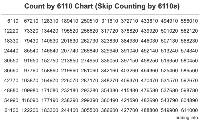 Count by 6110 chart