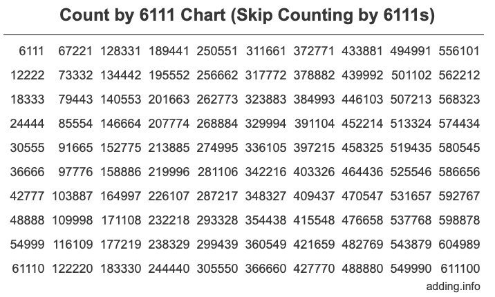 Count by 6111 chart