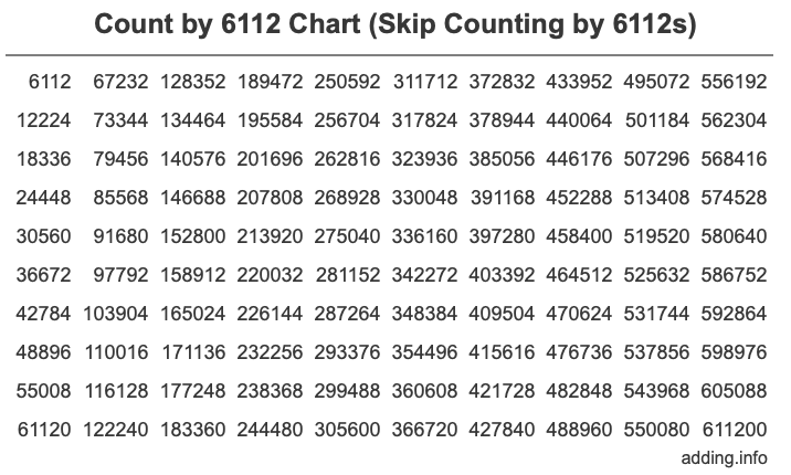 Count by 6112 chart