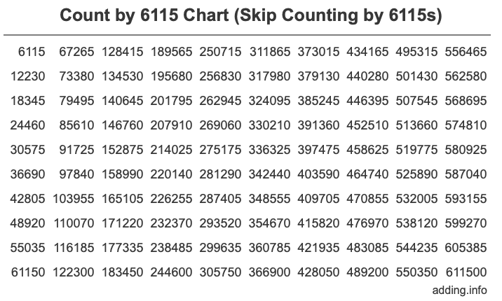 Count by 6115 chart