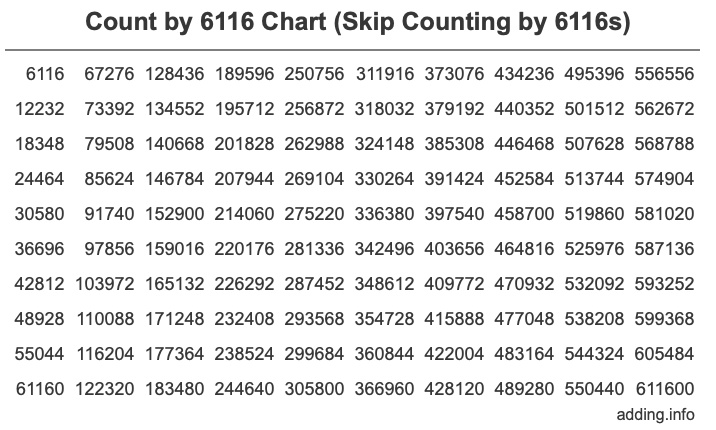 Count by 6116 chart