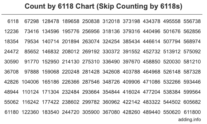 Count by 6118 chart