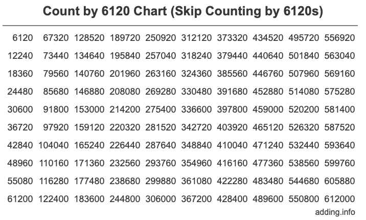 Count by 6120 chart