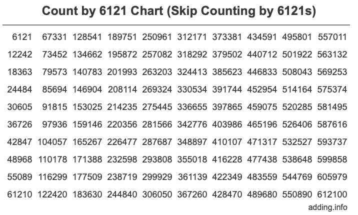 Count by 6121 chart