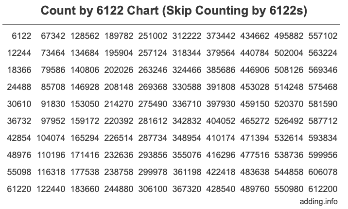 Count by 6122 chart