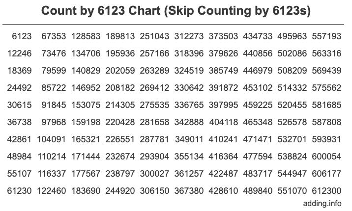 Count by 6123 chart