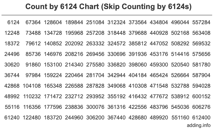 Count by 6124 chart
