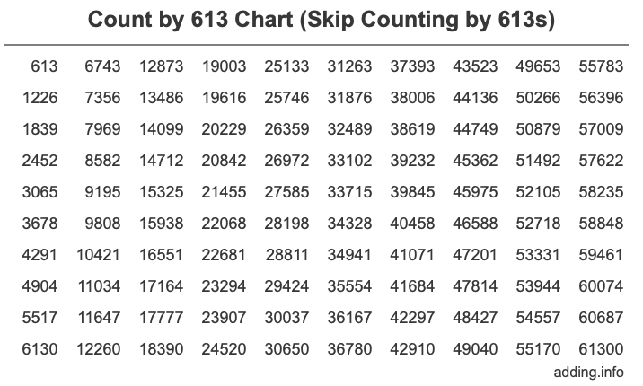Count by 613 chart