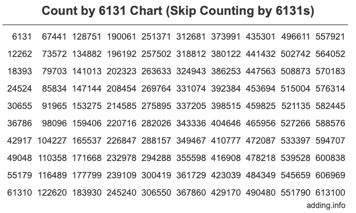 Count by 6131 chart