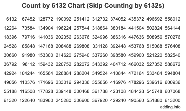 Count by 6132 chart