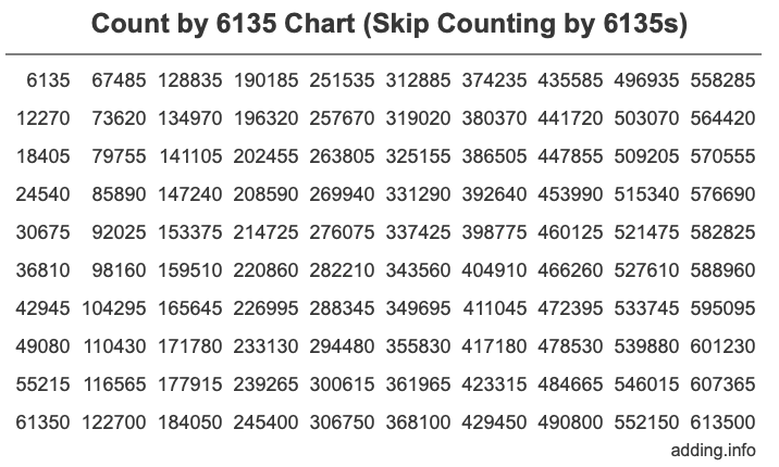 Count by 6135 chart