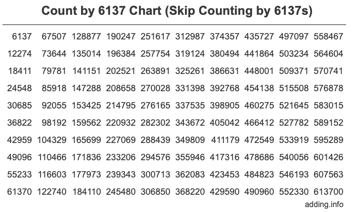 Count by 6137 chart