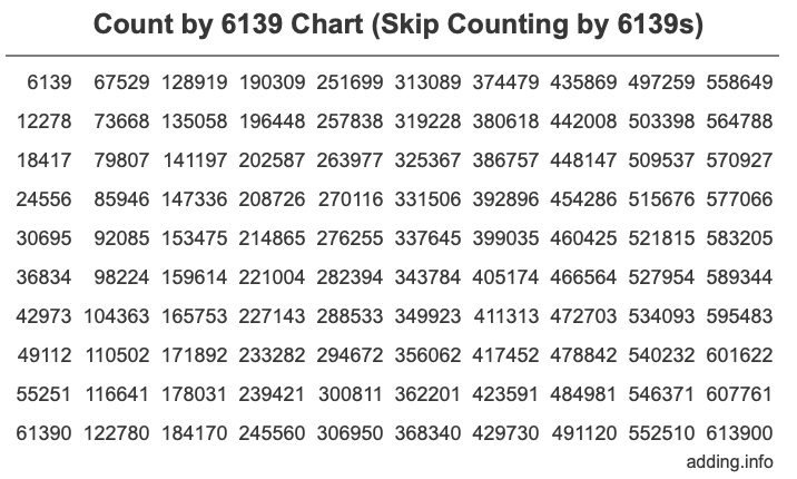 Count by 6139 chart