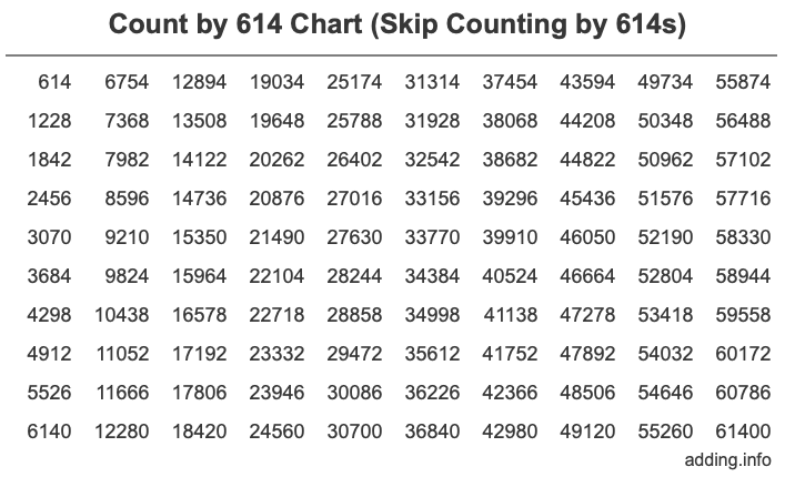 Count by 614 chart