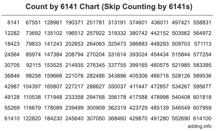 Count by 6141 chart