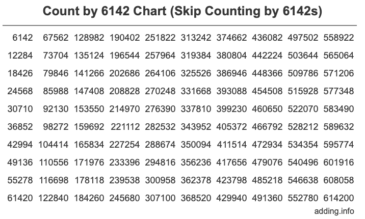 Count by 6142 chart