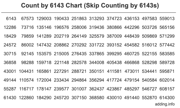 Count by 6143 chart