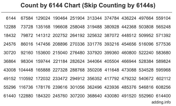 Count by 6144 chart