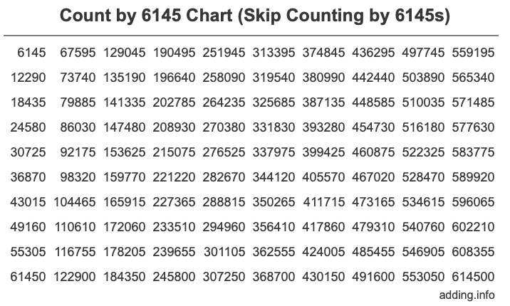 Count by 6145 chart