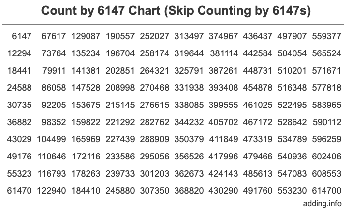 Count by 6147 chart