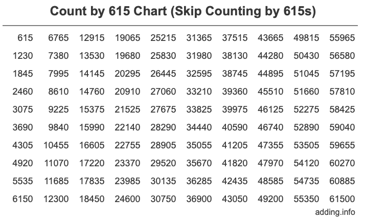 Count by 615 chart