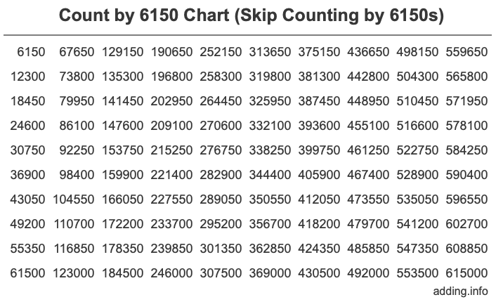 Skip Counting by 6150 Count by 6150 chart
