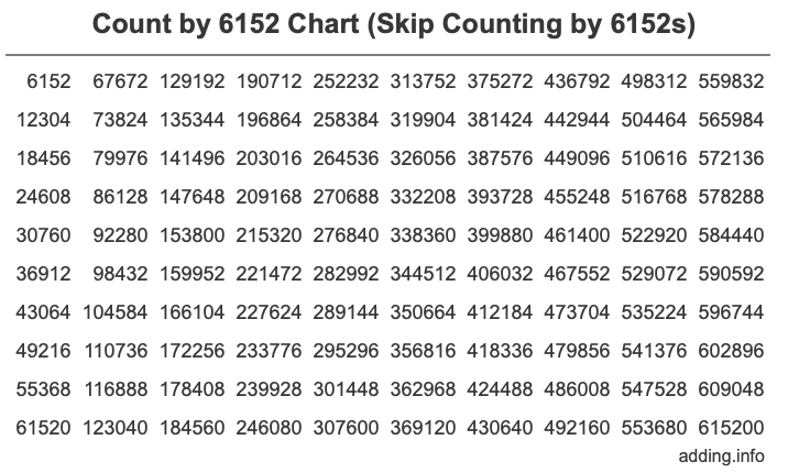 Skip Counting by 6152 Count by 6152 chart
