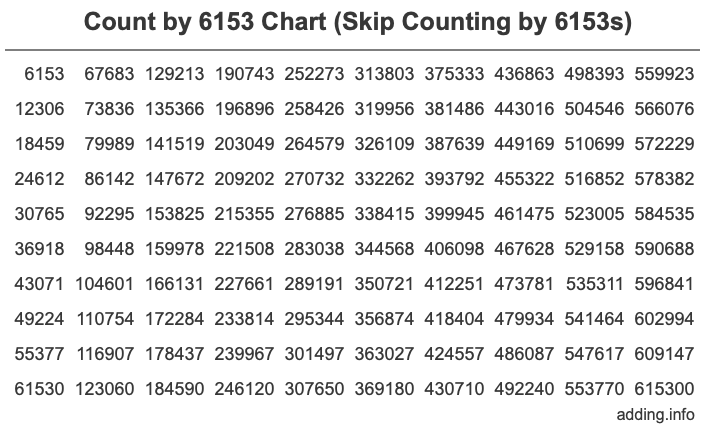 Count by 6153 chart