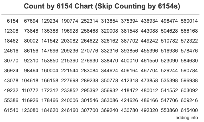 Skip Counting by 6154 Count by 6154 chart