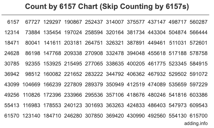Skip Counting by 6157 Count by 6157 chart