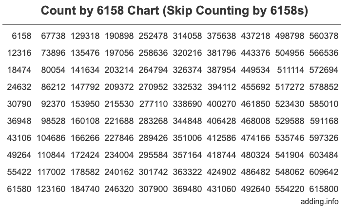 Skip Counting by 6158 Count by 6158 chart
