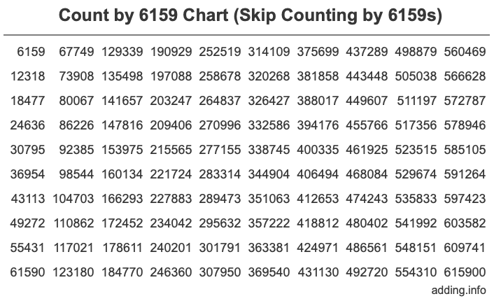 Skip Counting by 6159 Count by 6159 chart