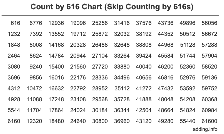 Skip Counting by 616 Count by 616 chart