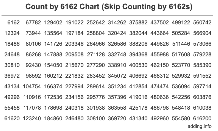 Skip Counting by 6162 Count by 6162 chart