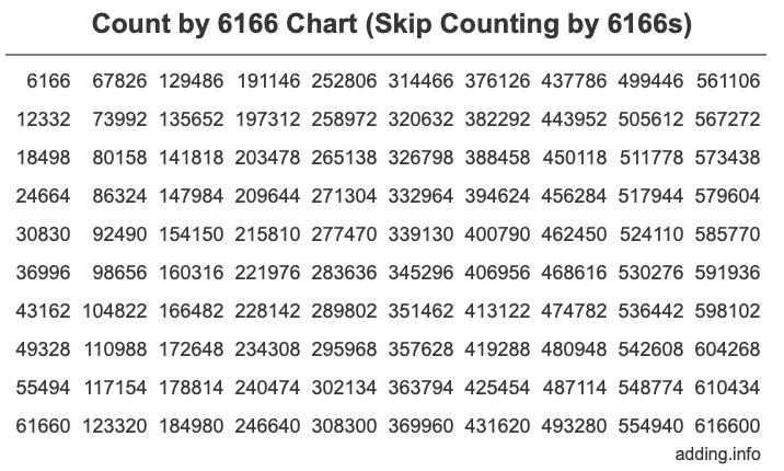 Count by 6166 chart