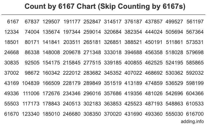 Count by 6167 chart
