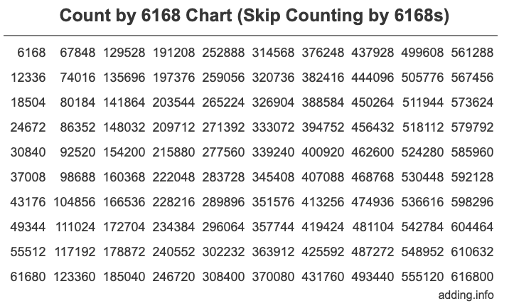 Count by 6168 chart