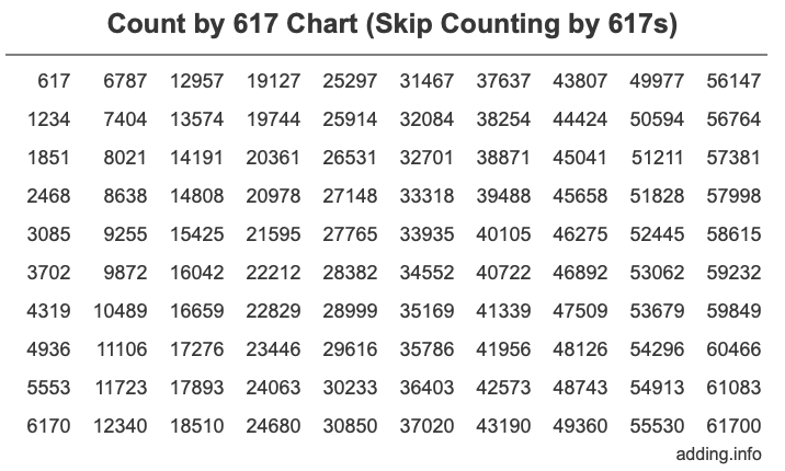Count by 617 chart