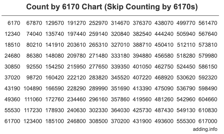 Count by 6170 chart