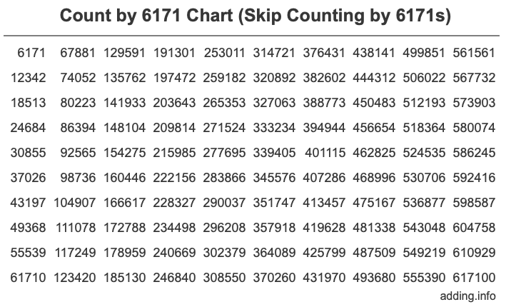 Count by 6171 chart