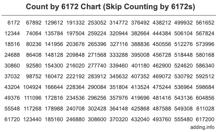 Count by 6172 chart