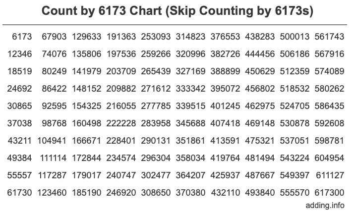 Count by 6173 chart