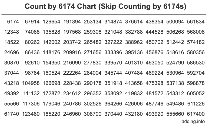 Skip Counting by 6174 Count by 6174 chart