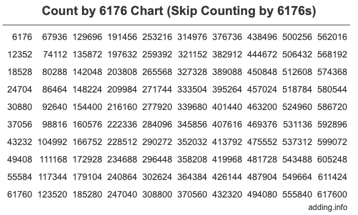 Skip Counting by 6176 Count by 6176 chart