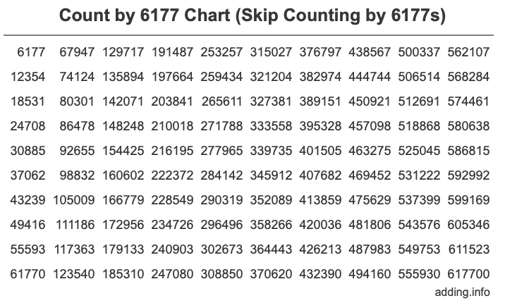 Skip Counting by 6177 Count by 6177 chart