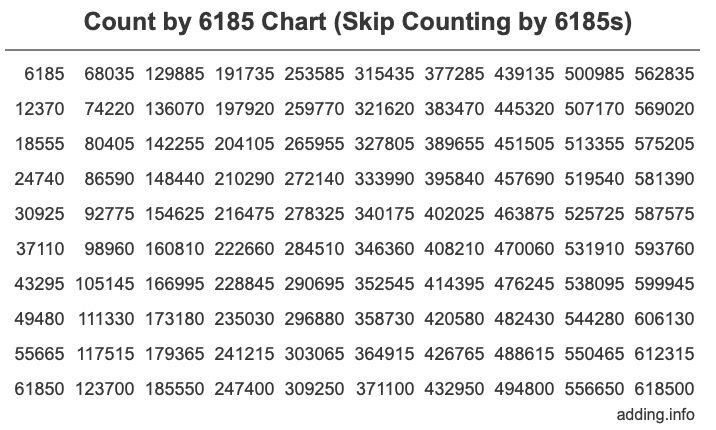 Skip Counting by 6185 Count by 6185 chart