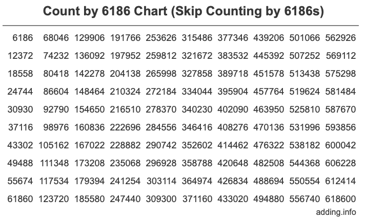 Skip Counting by 6186 Count by 6186 chart